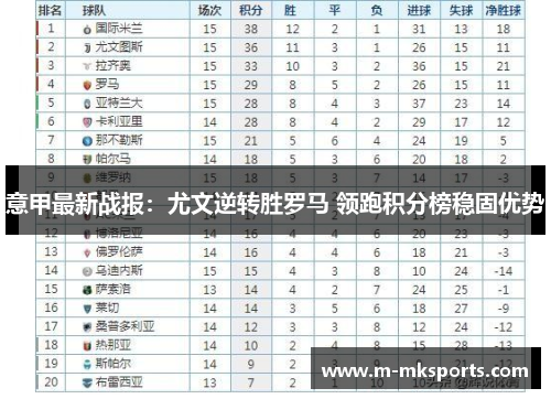 意甲最新战报：尤文逆转胜罗马 领跑积分榜稳固优势